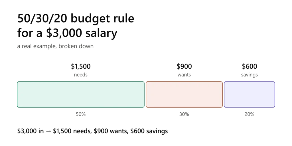 50/30/20 Budget Rule Example for a $3000 Salary